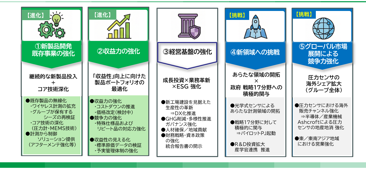 中期経営計画｜長野計器コーポレートサイト